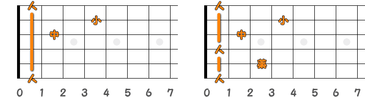 フィンガーピッキングのコードF7 ／ ピック弾きのコードF7（第1ポジション）の指板図