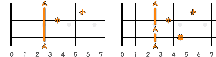 フィンガーピッキングのコードG7 ／ ピック弾きのコードG7（第2ポジション）の指板図
