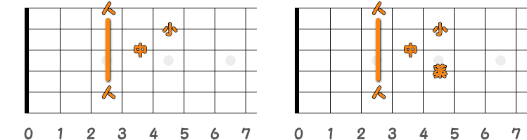 フィンガーピッキングのコードCM7 ／ ピック弾きのコードCM7（第2ポジション）の指板図