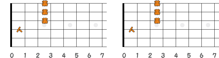 フィンガーピッキングのコードD♯M7=E♭M7 ／ ピック弾きのコードD♯M7=E♭M7（第1ポジション）の指板図