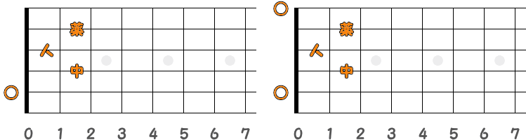 フィンガーピッキングのコードAM7 ／ ピック弾きのコードAM7（第2ポジション）の指板図