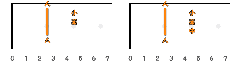 フィンガーピッキングのコードC ／ ピック弾きのコードC（第2ポジション）の指板図