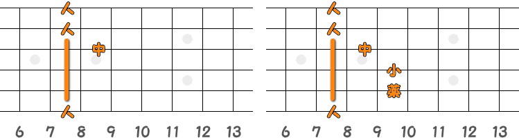 フィンガーピッキングのコードC ／ ピック弾きのコードC（第3ポジション）の指板図
