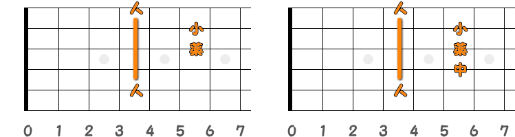 フィンガーピッキングのコードC♯=D♭ ／ ピック弾きのコードC♯=D♭（第1ポジション）の指板図