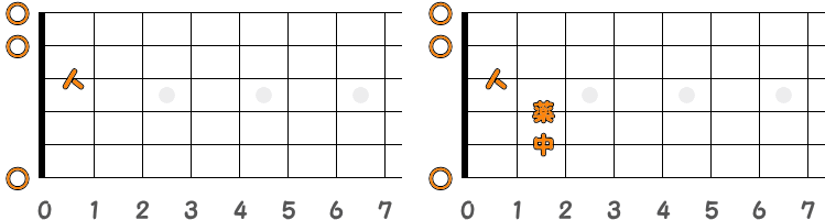 フィンガーピッキングのコードE ／ ピック弾きのコードE（第1ポジション）の指板図