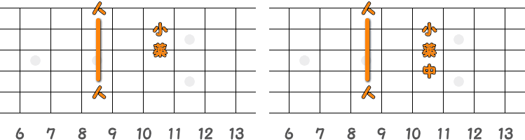 フィンガーピッキングのコードF♯=G♭ ／ ピック弾きのコードF♯=G♭（第2ポジション）の指板図