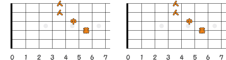 フィンガーピッキングのコードG♯=A♭ ／ ピック弾きのコードG♯=A♭（第2ポジション）の指板図