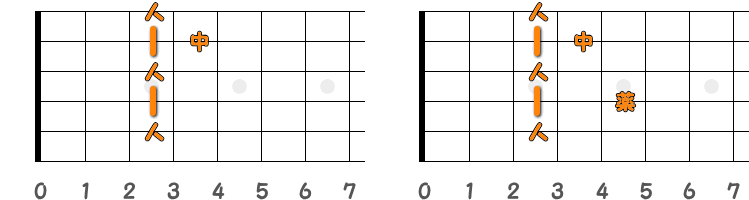 フィンガーピッキングのコードCm7 ／ ピック弾きのコードCm7（第1ポジション）の指板図