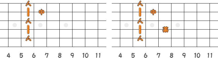 フィンガーピッキングのコードD♯m7=E♭m7 ／ ピック弾きのコードD♯m7=E♭m7（第2ポジション）の指板図