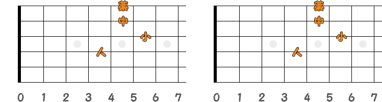 フィンガーピッキングのコードF♯m7=G♭m7 ／ ピック弾きのコードF♯m7=G♭m7（第3ポジション）の指板図