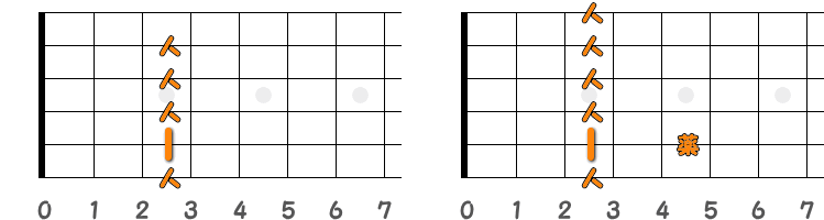 フィンガーピッキングのコードGm7 ／ ピック弾きのコードGm7（第2ポジション）の指板図