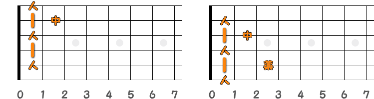 フィンガーピッキングのコードA♯m7=B♭m7 ／ ピック弾きのコードA♯m7=B♭m7（第1ポジション）の指板図