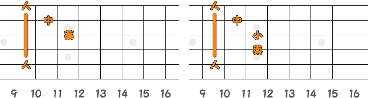 フィンガーピッキングのコードGm ／ ピック弾きのコードGm（第2ポジション）の指板図