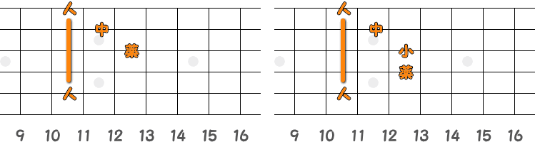 フィンガーピッキングのコードG♯m=A♭m ／ ピック弾きのコードG♯m=A♭m（第2ポジション）の指板図