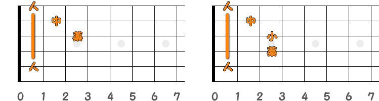 フィンガーピッキングのコードA♯m=B♭m ／ ピック弾きのコードA♯m=B♭m（第1ポジション）の指板図