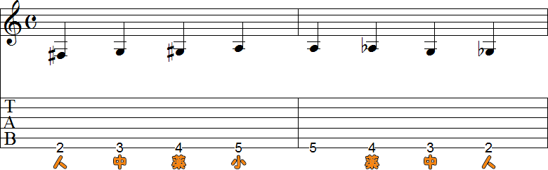 6弦の2～5フレットの押弦小節