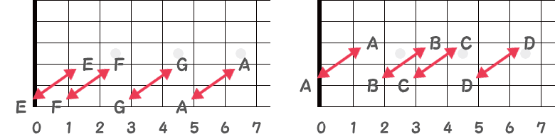 6弦と4弦のオクターブポジション／5弦と3弦のオクターブポジションの指板図