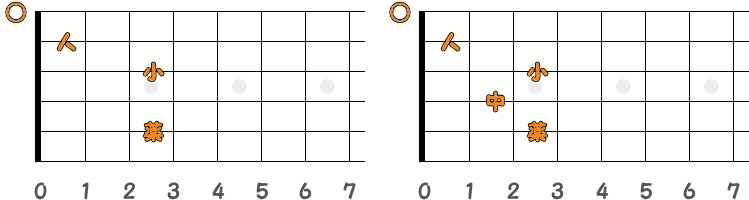 フィンガーピッキングのコードC7 ／ ピック弾きのコードC7（第1ポジション）の指板図