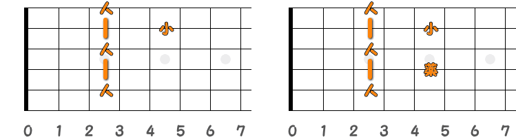 フィンガーピッキングのコードC7 ／ ピック弾きのコードC7（第2ポジション）の指板図