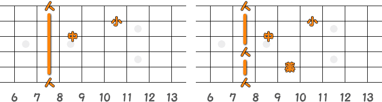 フィンガーピッキングのコードC7 ／ ピック弾きのコードC7（第3ポジション）の指板図