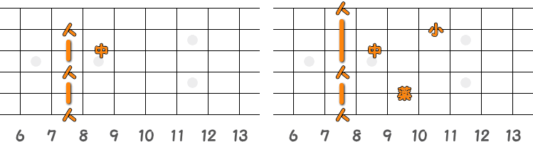 フィンガーピッキングのコードC7 ／ ピック弾きのコードC7（第4ポジション）の指板図