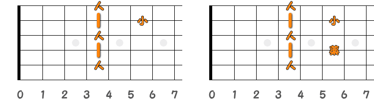 フィンガーピッキングのコードC♯7=D♭7 ／ ピック弾きのコードC♯7=D♭7（第1ポジション）の指板図