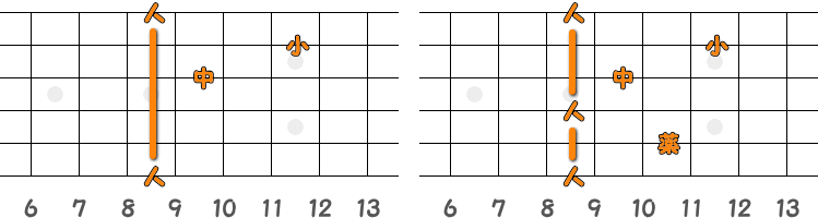 フィンガーピッキングのコードC♯7=D♭7 ／ ピック弾きのコードC♯7=D♭7（第2ポジション）の指板図