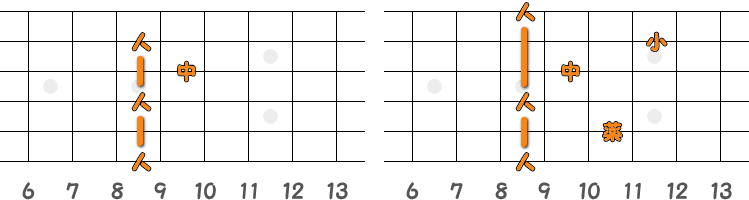 フィンガーピッキングのコードC♯7=D♭7 ／ ピック弾きのコードC♯7=D♭7（第3ポジション）の指板図