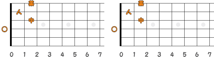 フィンガーピッキングのコードD7 ／ ピック弾きのコードD7（第1ポジション）の指板図