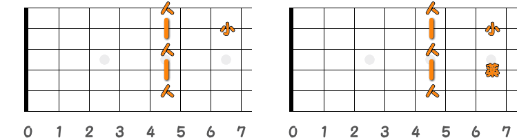フィンガーピッキングのコードD7 ／ ピック弾きのコードD7（第2ポジション）の指板図
