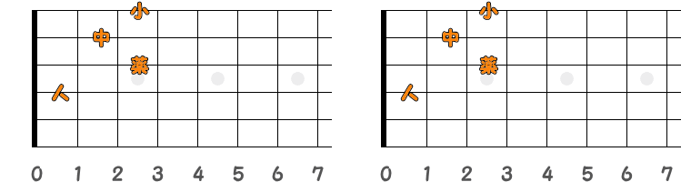 フィンガーピッキングのコードD♯7=E♭7 ／ ピック弾きのコードD♯7=E♭7（第1ポジション）の指板図