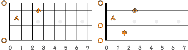 フィンガーピッキングのコードE7 ／ ピック弾きのコードE7（第1ポジション）の指板図