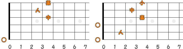 フィンガーピッキングのコードE7 ／ ピック弾きのコードE7（第2ポジション）の指板図