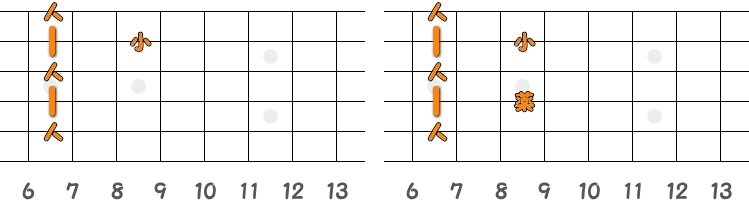 フィンガーピッキングのコードE7 ／ ピック弾きのコードE7（第3ポジション）の指板図