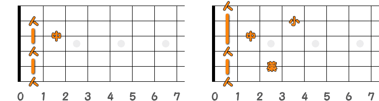 フィンガーピッキングのコードF7 ／ ピック弾きのコードF7（第2ポジション）の指板図