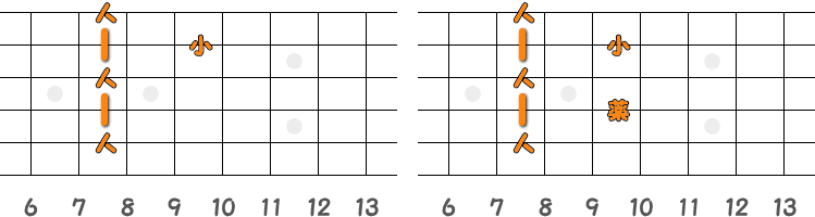 フィンガーピッキングのコードF7 ／ ピック弾きのコードF7（第3ポジション）の指板図