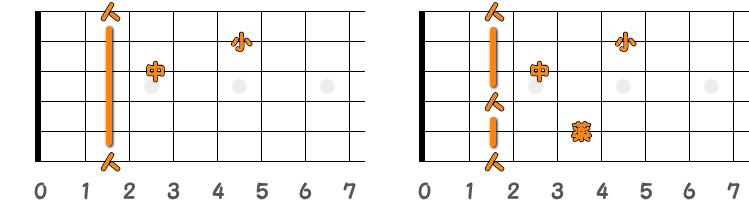 フィンガーピッキングのコードF♯7=G♭7 ／ ピック弾きのコードF♯7=G♭7（第1ポジション）の指板図