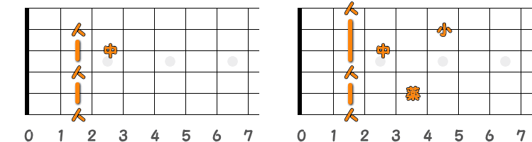 フィンガーピッキングのコードF♯7=G♭7 ／ ピック弾きのコードF♯7=G♭7（第2ポジション）の指板図