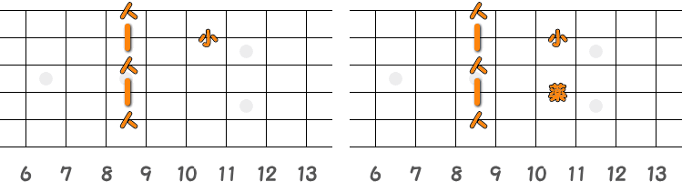 フィンガーピッキングのコードF♯7=G♭7 ／ ピック弾きのコードF♯7=G♭7（第3ポジション）の指板図