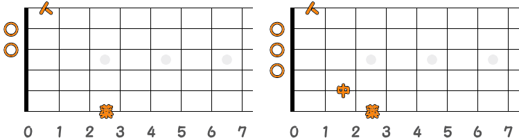 フィンガーピッキングのコードG7 ／ ピック弾きのコードG7（第1ポジション）の指板図
