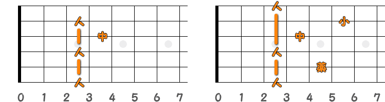 フィンガーピッキングのコードG7 ／ ピック弾きのコードG7（第3ポジション）の指板図