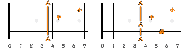 フィンガーピッキングのコードG♯7=A♭7 ／ ピック弾きのコードG♯7=A♭7（第1ポジション）の指板図