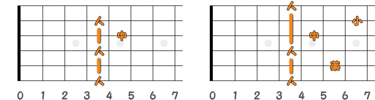 フィンガーピッキングのコードG♯7=A♭7 ／ ピック弾きのコードG♯7=A♭7（第2ポジション）の指板図