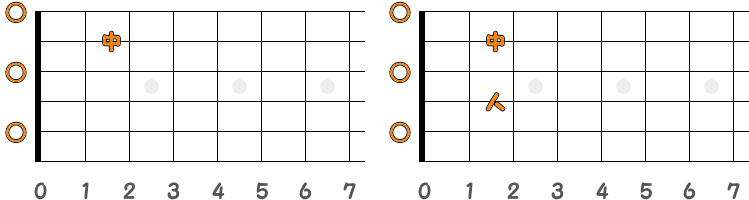 フィンガーピッキングのコードA7 ／ ピック弾きのコードA7（第1ポジション）の指板図