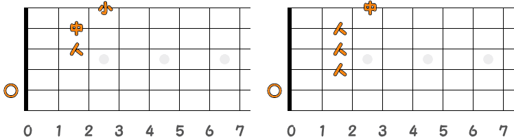 フィンガーピッキングのコードA7 ／ ピック弾きのコードA7（第2ポジション）の指板図