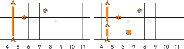 フィンガーピッキングのコードA7 ／ ピック弾きのコードA7（第3ポジション）の指板図