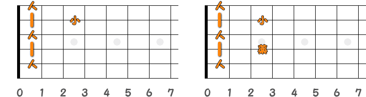 フィンガーピッキングのコードA♯7=B♭7 ／ ピック弾きのコードA♯7=B♭7（第1ポジション）の指板図