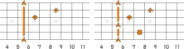 フィンガーピッキングのコードA♯7=B♭7 ／ ピック弾きのコードA♯7=B♭7（第2ポジション）の指板図