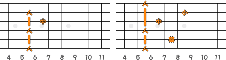 フィンガーピッキングのコードA♯7=B♭7 ／ ピック弾きのコードA♯7=B♭7（第3ポジション）の指板図