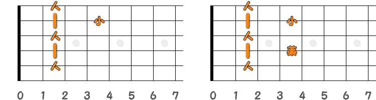 フィンガーピッキングのコードB7 ／ ピック弾きのコードB7（第1ポジション）の指板図